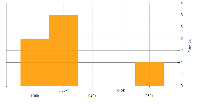 Salary histogram for Web Developer in Tyne and Wear