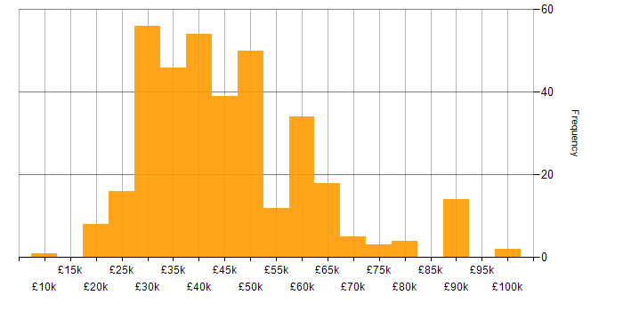 Salary histogram for Web Developer in the UK