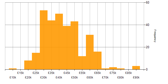 Salary histogram for Web Developer in the UK excluding London