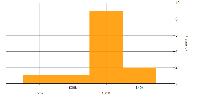 Salary histogram for Web Development in Bedfordshire