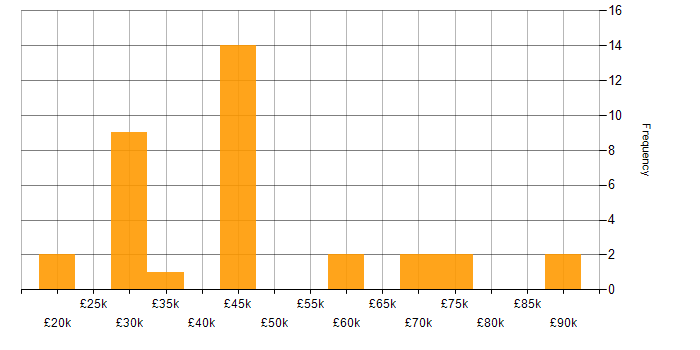 Salary histogram for Web Development in Cambridgeshire