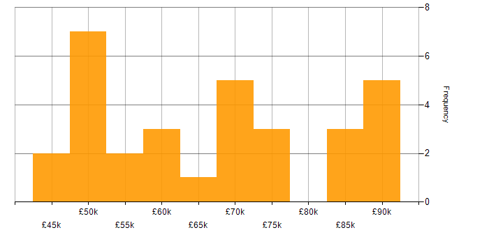 Salary histogram for Web Development in Central London