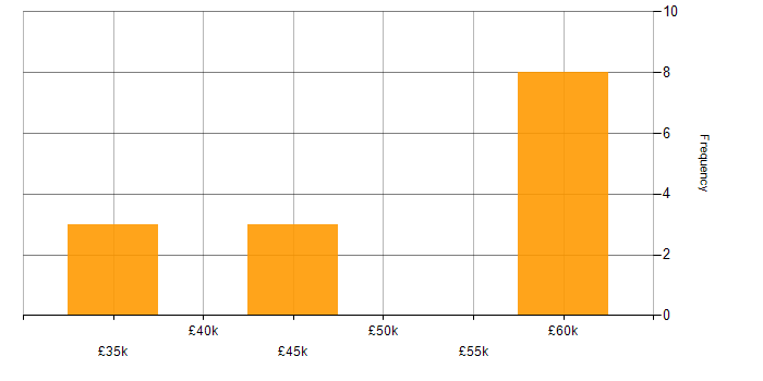 Salary histogram for Web Development in Cumbria