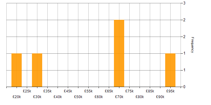 Salary histogram for Web Development in Derbyshire