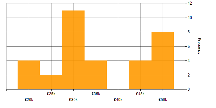 Salary histogram for Web Development in Dorset