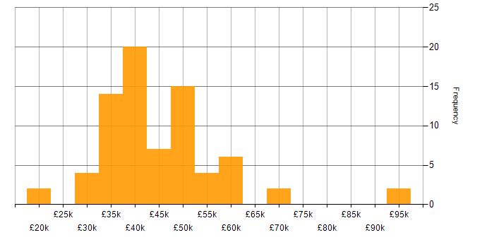 Salary histogram for Web Development in the East Midlands