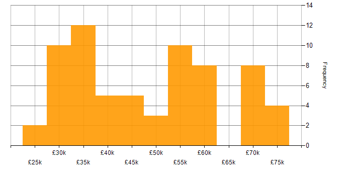 Salary histogram for Web Development in Hampshire