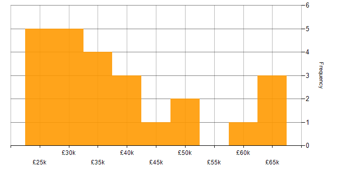 Salary histogram for Web Development in Kent