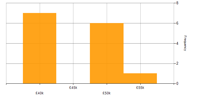 Salary histogram for Web Development in Leicester