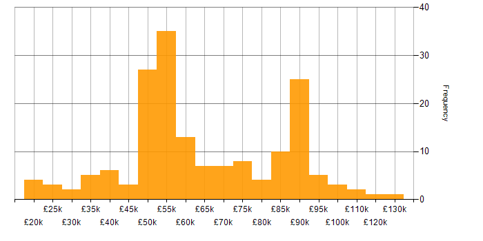 Salary histogram for Web Development in London