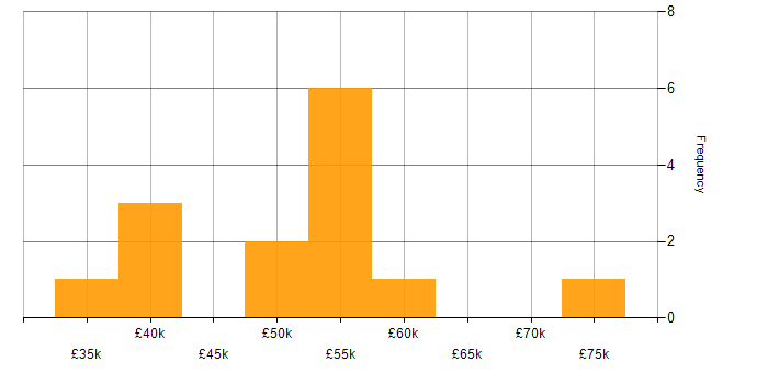 Salary histogram for Web Development in Milton Keynes