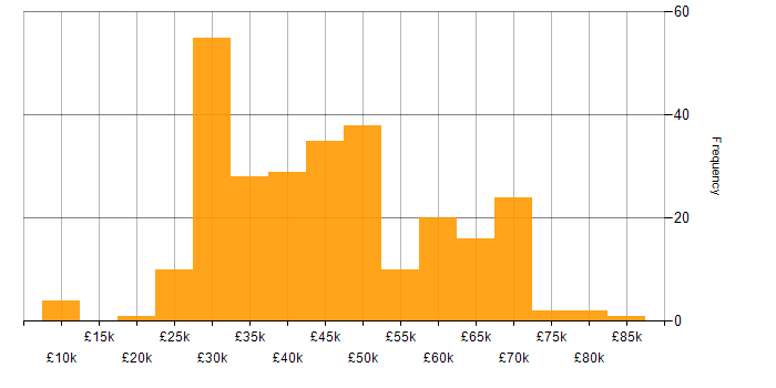 Salary histogram for Web Development in the North of England