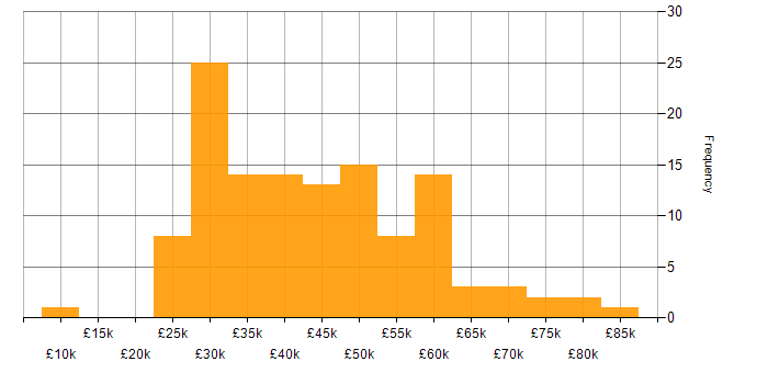 Salary histogram for Web Development in the North West