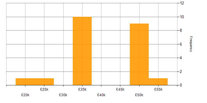 Salary histogram for Web Development in Northampton