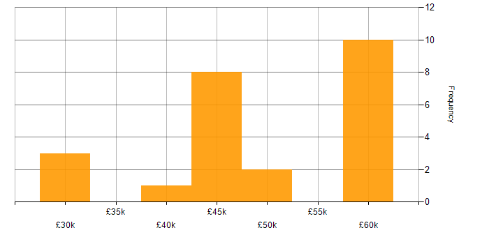 Salary histogram for Web Development in Northern Ireland