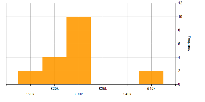 Salary histogram for Web Development in Norwich