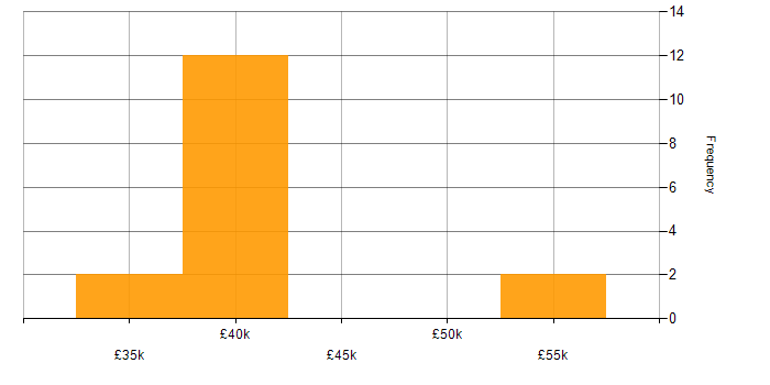 Salary histogram for Web Development in Nottingham