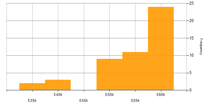 Salary histogram for Web Development in Oxfordshire