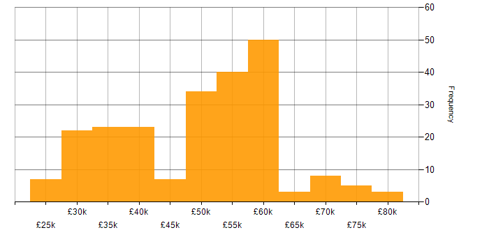 Salary histogram for Web Development in the South East