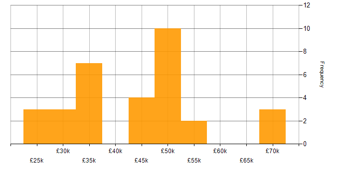 Salary histogram for Web Development in South Yorkshire