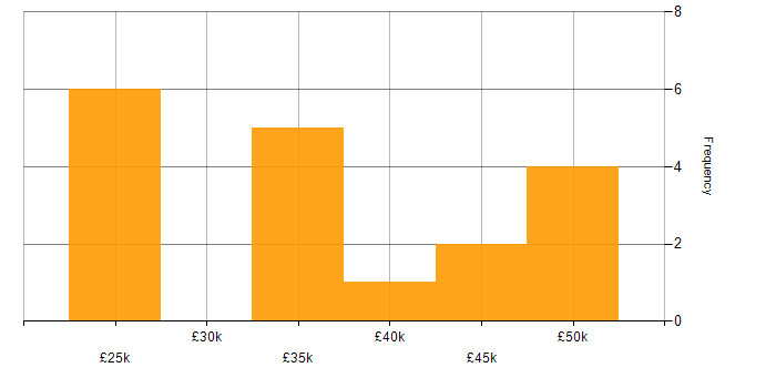 Salary histogram for Web Development in Suffolk
