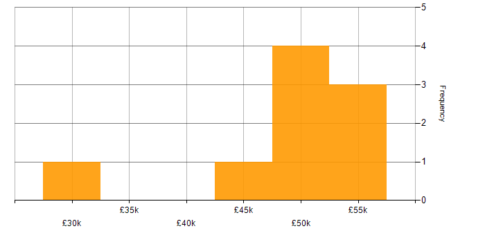 Salary histogram for Web Development in Swindon