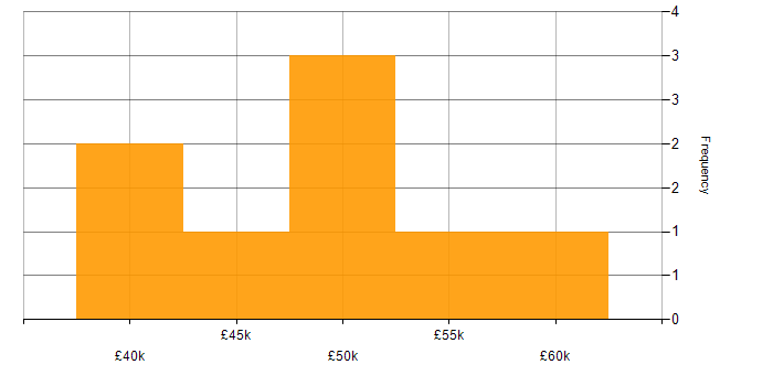 Salary histogram for Web Development in Tamworth