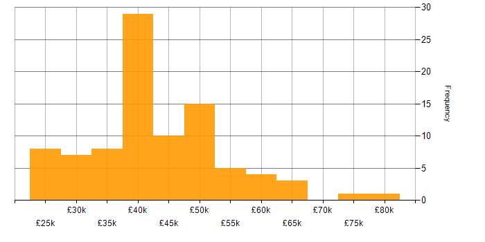 Salary histogram for Web Development in the West Midlands