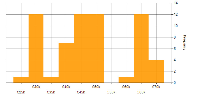 Salary histogram for Web Development in West Yorkshire