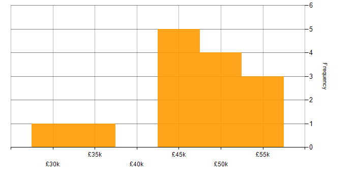 Salary histogram for Web Development in Wiltshire