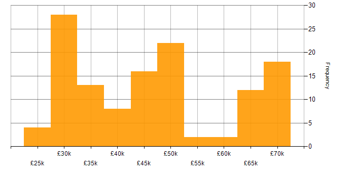 Salary histogram for Web Development in Yorkshire