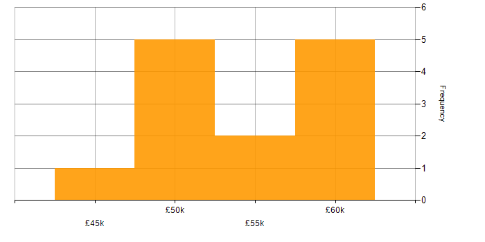 Salary histogram for Web Development Manager in the UK excluding London
