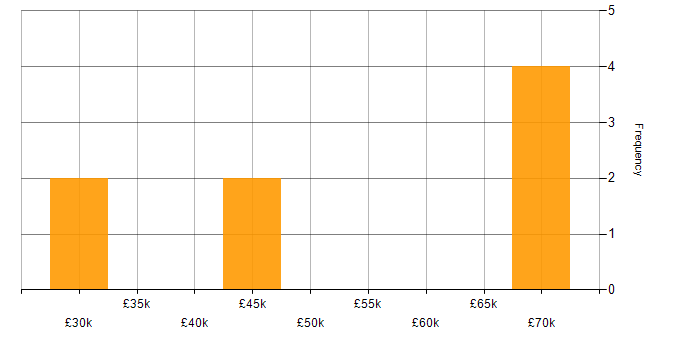 Salary histogram for Web Engineer in the North of England