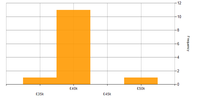 Salary histogram for Web Filtering in Hampshire