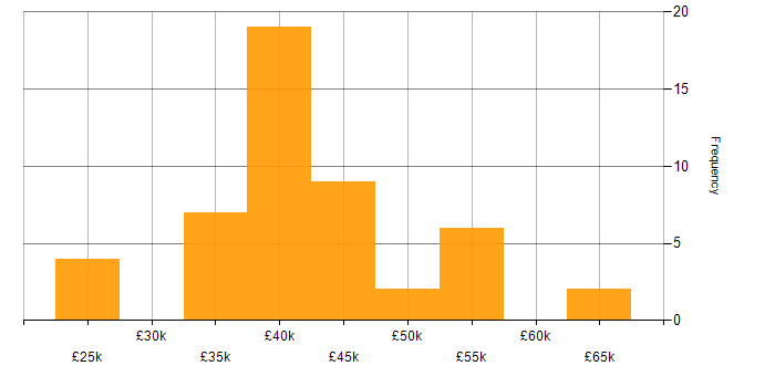 Salary histogram for Web Filtering in the UK excluding London