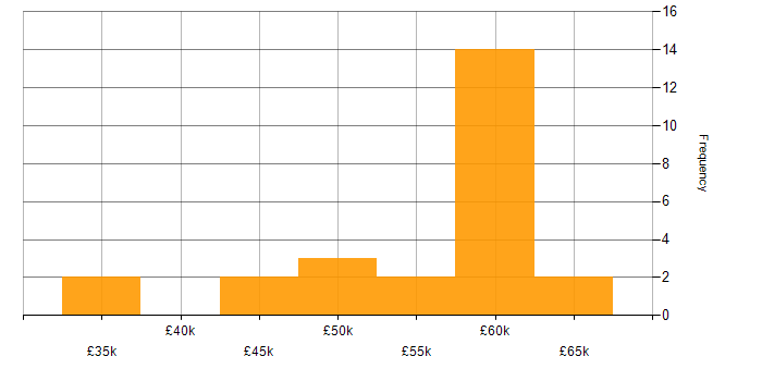 Salary histogram for Web Manager in the South East