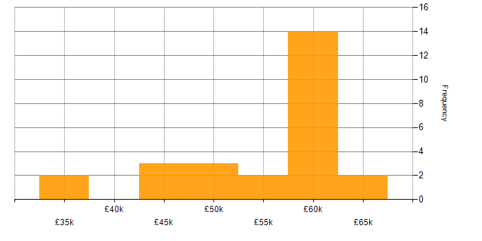 Salary histogram for Web Manager in the Thames Valley