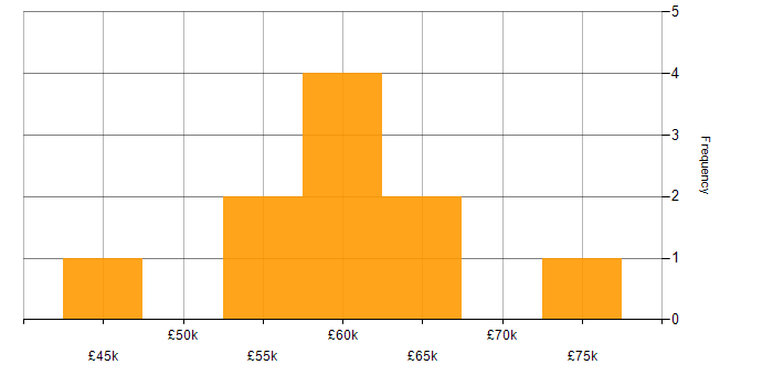 Salary histogram for Web Project Manager in England