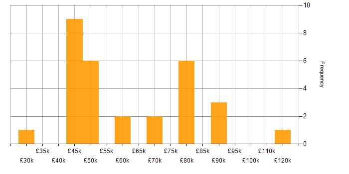 Salary histogram for Web Services in Berkshire