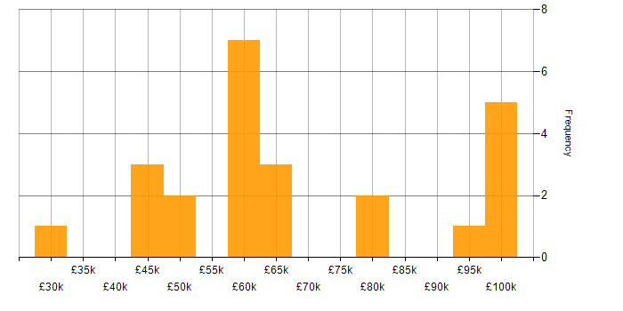 Salary histogram for Web Services in Cheshire
