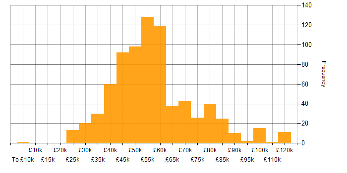 Salary histogram for Web Services in England
