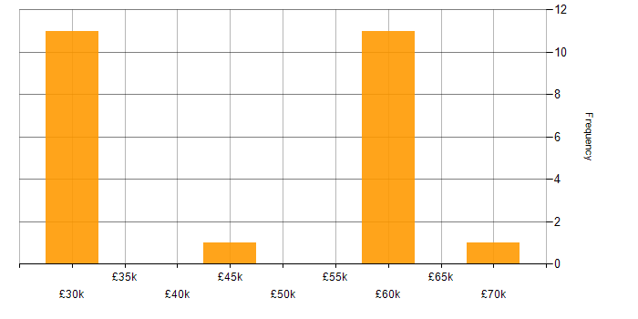 Salary histogram for Web Services in Essex