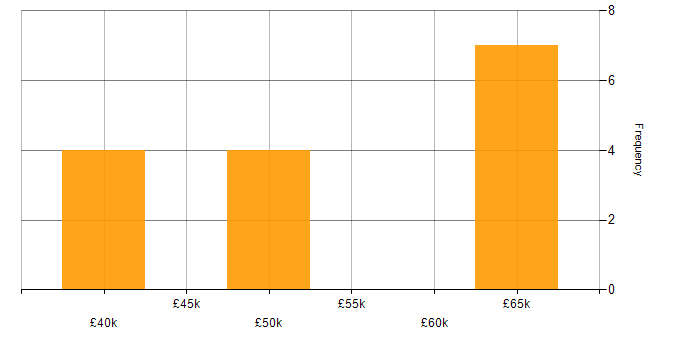 Salary histogram for Web Services in Kent