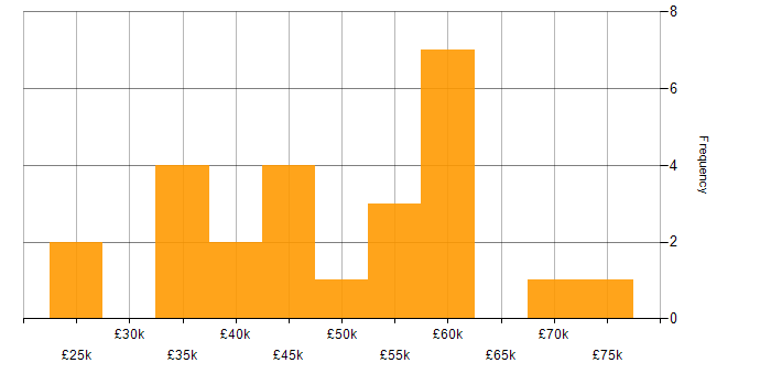 Salary histogram for Web Services in Leeds