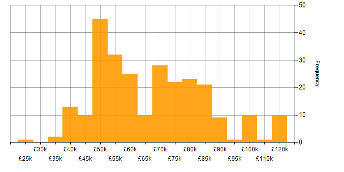 Salary histogram for Web Services in London