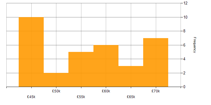 Salary histogram for Web Services in Manchester