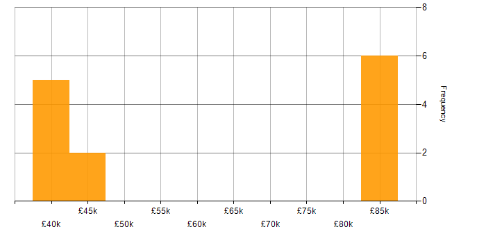Salary histogram for Web Services in Northern Ireland