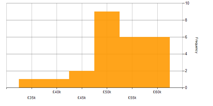 Salary histogram for Web Services in Nottingham