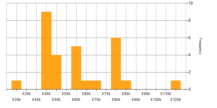 Salary histogram for Web Services in Reading