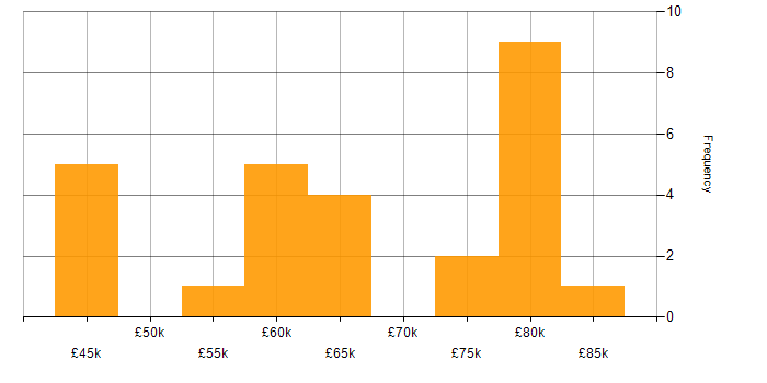 Salary histogram for Web Services in Scotland